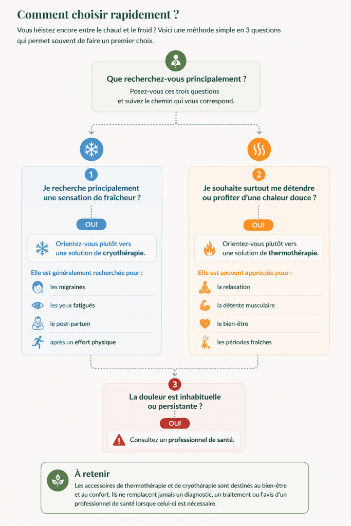 Organigramme pour choisir entre une application de chaud ou de froid